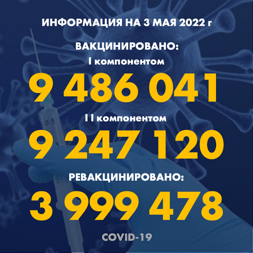 2022 жылғы 3.05 мәлімет бойынша Қазақстанда I компонентпен 9 486 041 адам вакцина салдырды, II компонентпен 9 247 120 адам. Ревакцинацияланды – 3 999 478