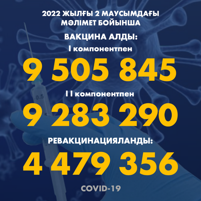 2022 жылғы 2.06 мәлімет бойынша Қазақстанда I компонентпен 9 505 845 адам вакцина салдырды, II компонентпен 9 283 290 адам. Ревакцинацияланды – 4 479 356